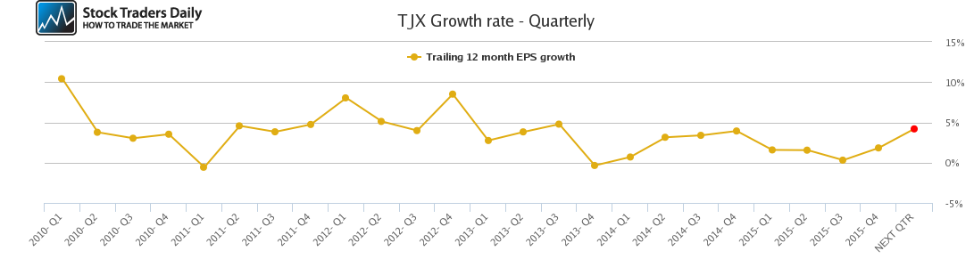 TJX Growth rate - Quarterly