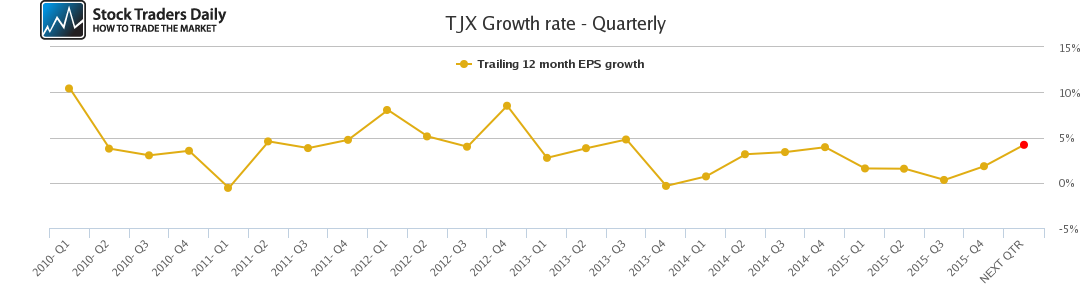 TJX Growth rate - Quarterly TJX Growth rate - Quarterly