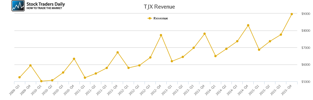 TJX Revenue chart