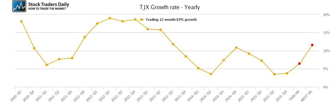 TJX Growth rate - Yearly