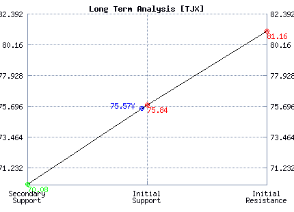 TJX Long Term Analysis TJX Long Term Analysis