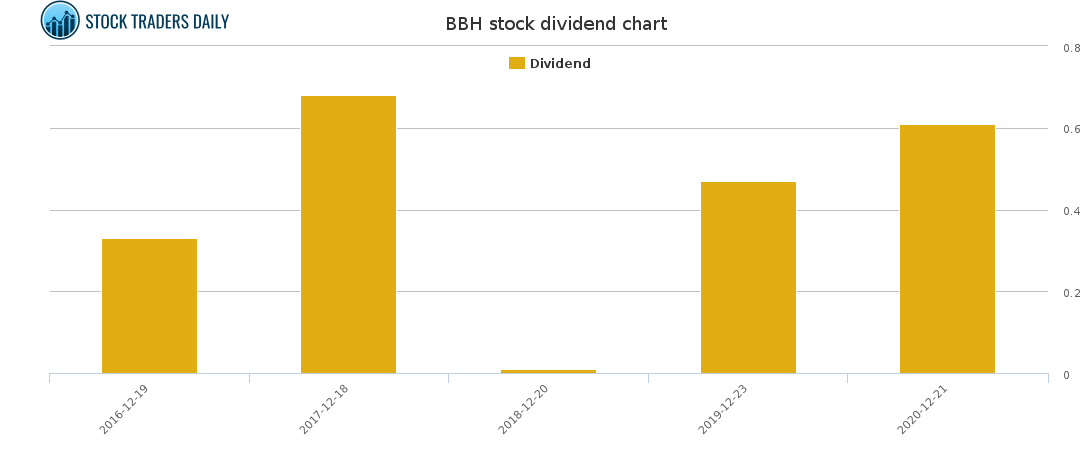BBH Dividend Chart for April 12 2021