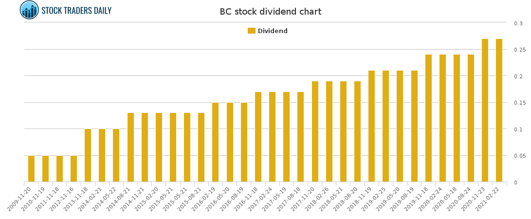BC Dividend Chart for April 12 2021