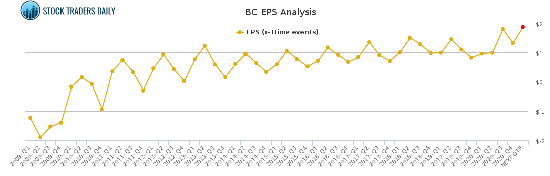 BC EPS Analysis for April 12 2021