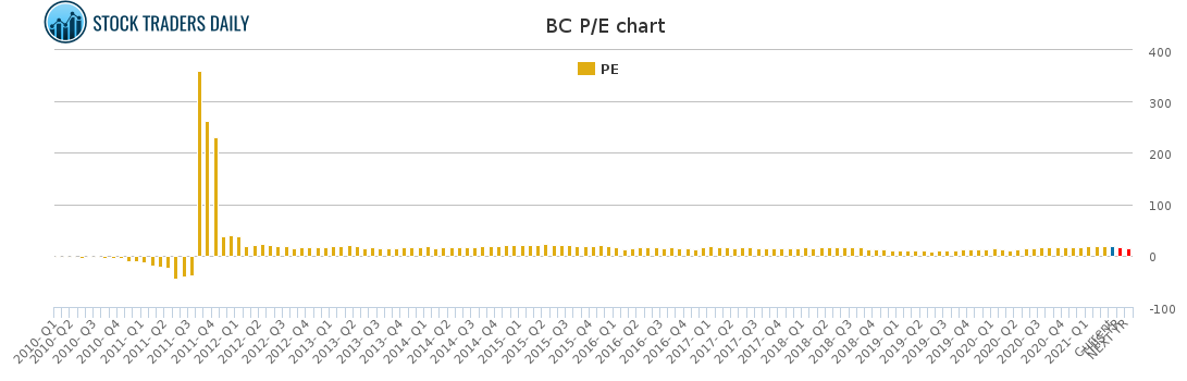 BC PE chart for April 12 2021