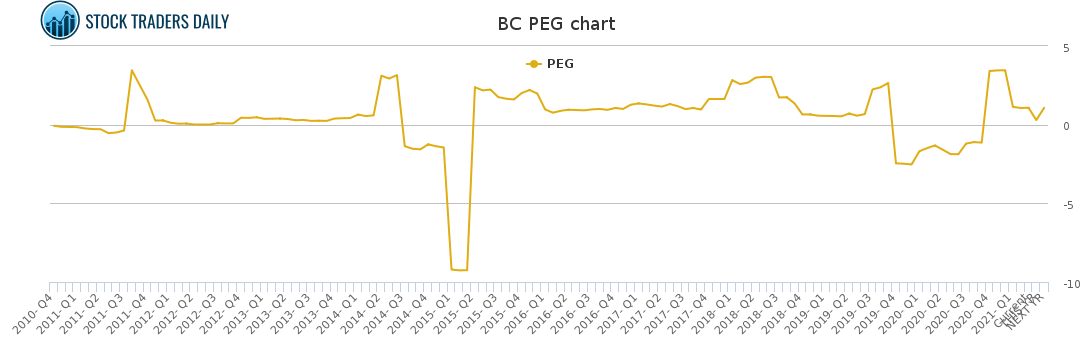 BC PEG chart for April 12 2021