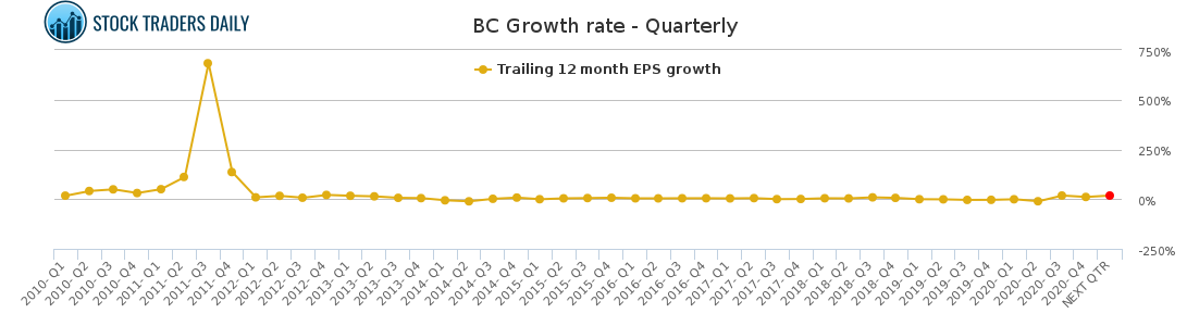 BC Growth rate - Quarterly for April 12 2021