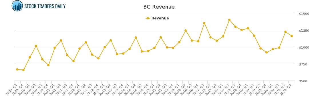 BC Revenue chart for April 12 2021