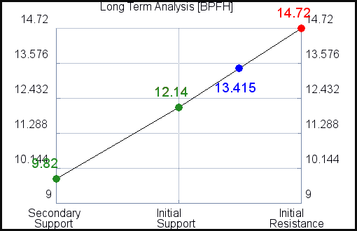 BPFH Long Term Analysis for April 12 2021