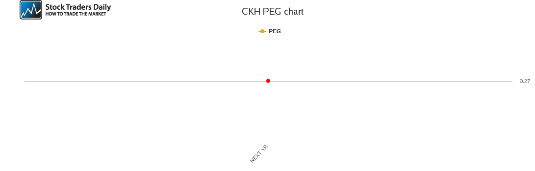 CKH PEG chart for April 12 2021