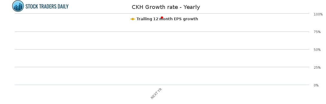 CKH Growth rate - Yearly for April 12 2021