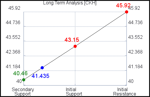 CKH Long Term Analysis for April 12 2021