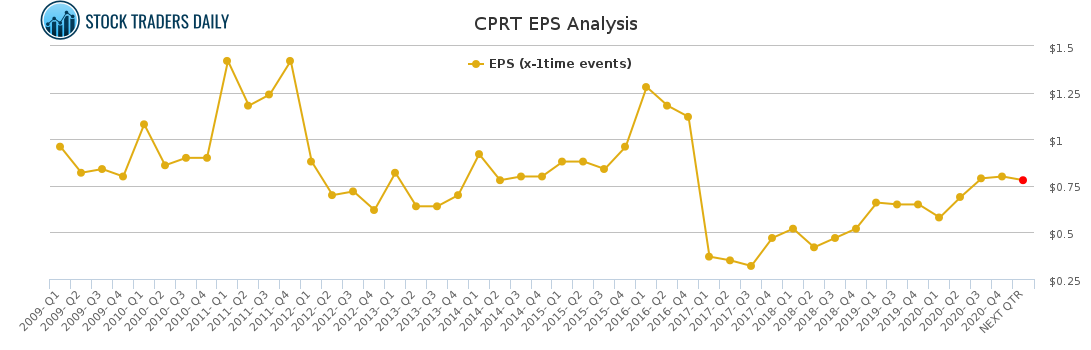 CPRT EPS Analysis for April 12 2021