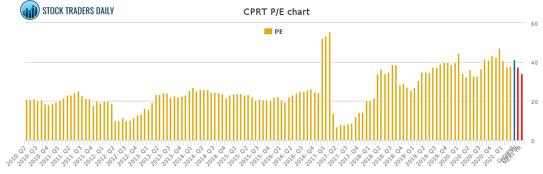 CPRT PE chart for April 12 2021