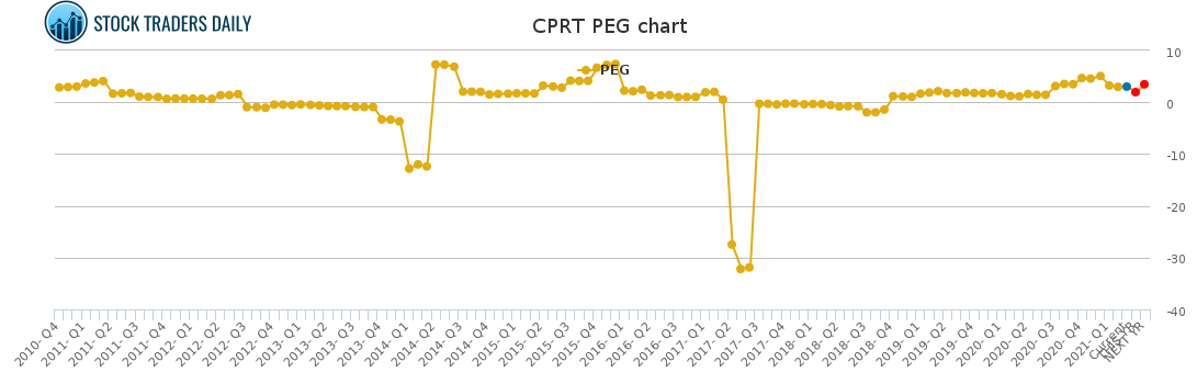 CPRT PEG chart for April 12 2021