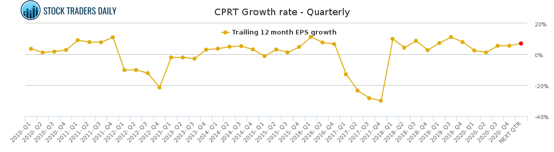 CPRT Growth rate - Quarterly for April 12 2021