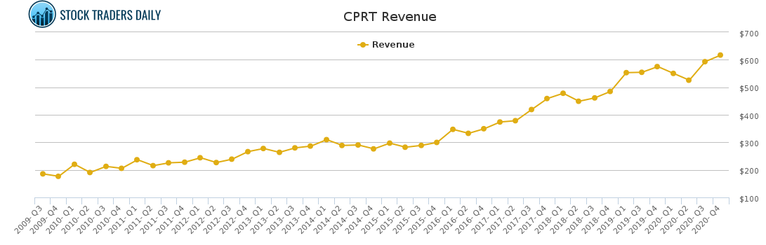 CPRT Revenue chart for April 12 2021