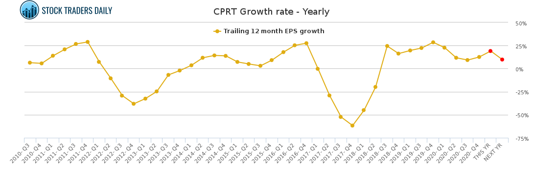CPRT Growth rate - Yearly for April 12 2021