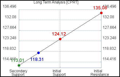 CPRT Long Term Analysis for April 12 2021 CPRT Long Term Analysis for April 12 2021