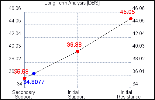 DBS Long Term Analysis for April 13 2021 DBS Long Term Analysis for April 13 2021