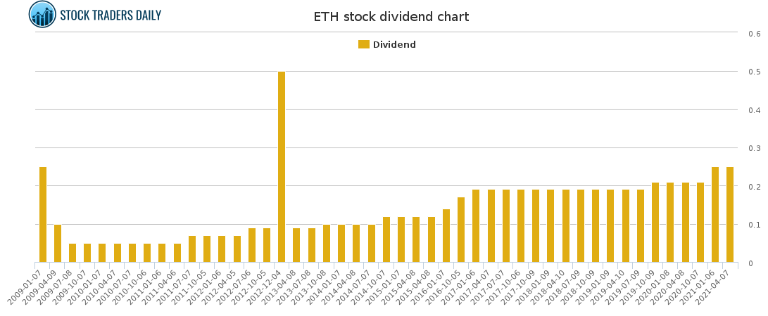 ETH Dividend Chart for April 13 2021