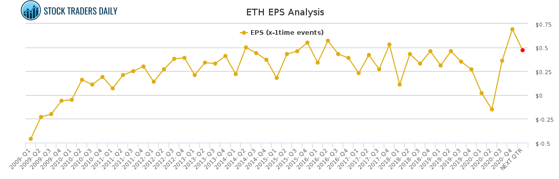 ETH EPS Analysis for April 13 2021