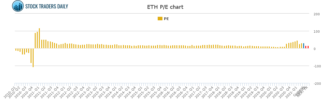 ETH PE chart for April 13 2021