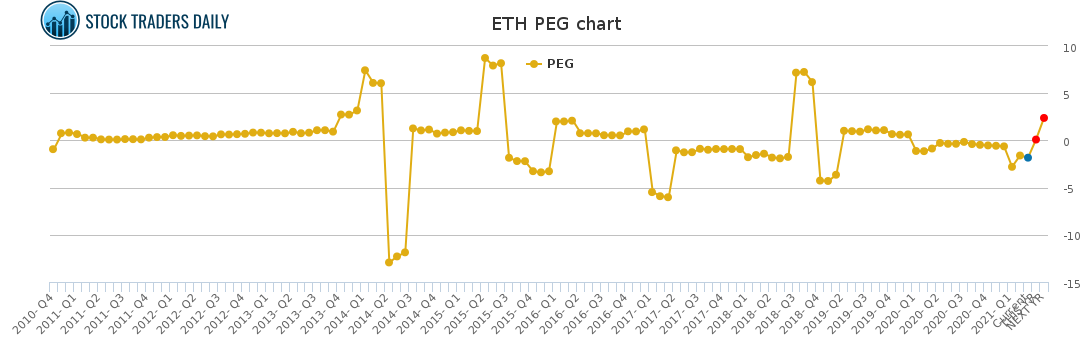 ETH PEG chart for April 13 2021