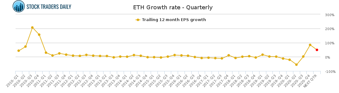 ETH Growth rate - Quarterly for April 13 2021