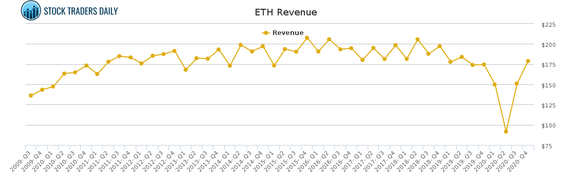 ETH Revenue chart for April 13 2021