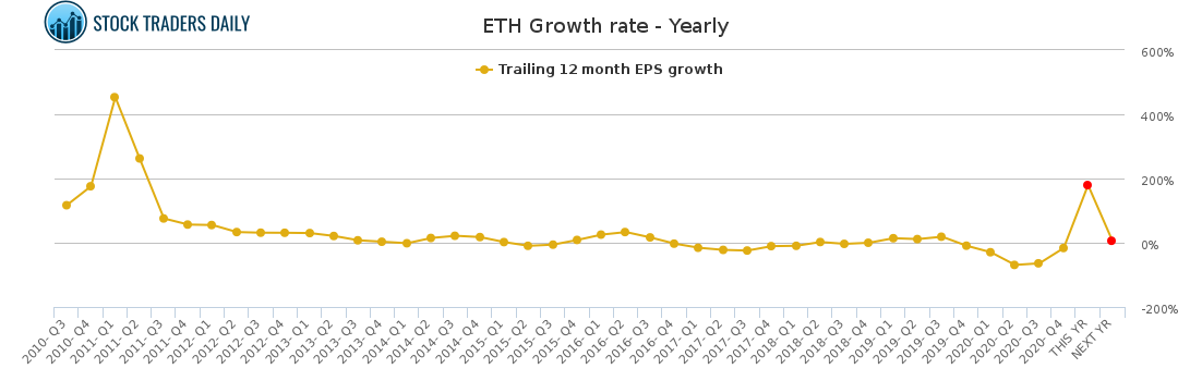 ETH Growth rate - Yearly for April 13 2021