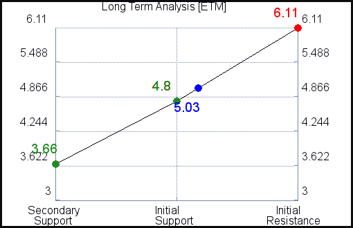 ETM Long Term Analysis for April 13 2021 ETM Long Term Analysis for April 13 2021
