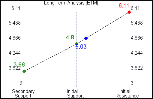 ETM Long Term Analysis for April 13 2021