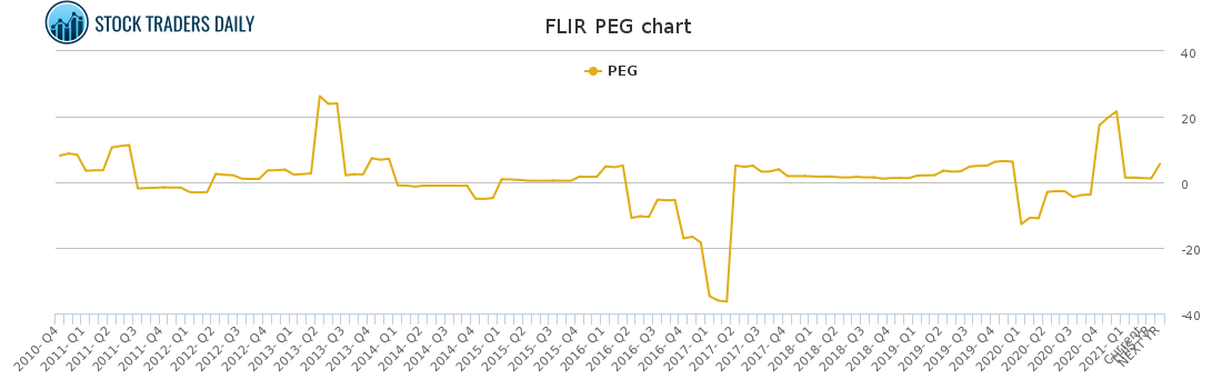 FLIR PEG chart for April 13 2021