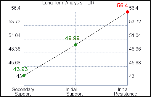 FLIR Long Term Analysis for April 13 2021 FLIR Long Term Analysis for April 13 2021