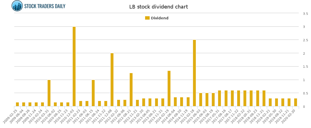 LB Dividend Chart for April 15 2021