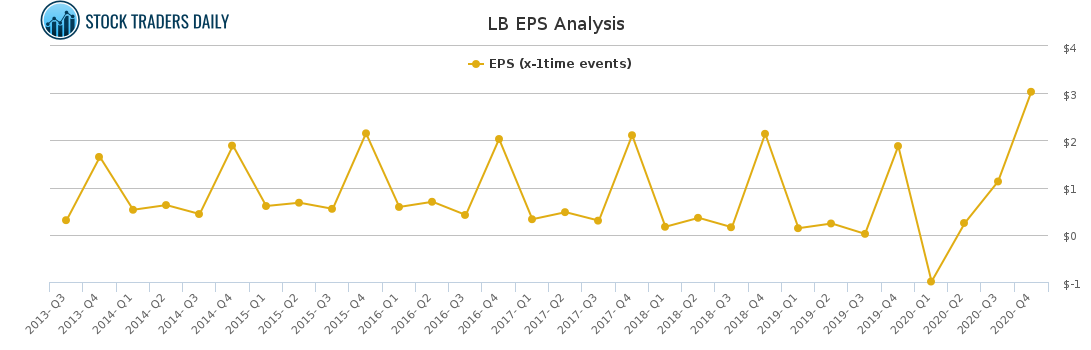 LB EPS Analysis for April 15 2021