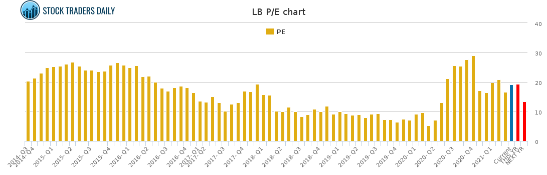 LB PE chart for April 15 2021
