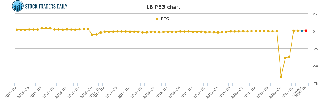 LB PEG chart for April 15 2021
