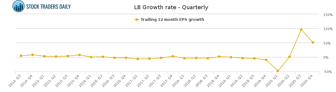 LB Growth rate - Quarterly for April 15 2021