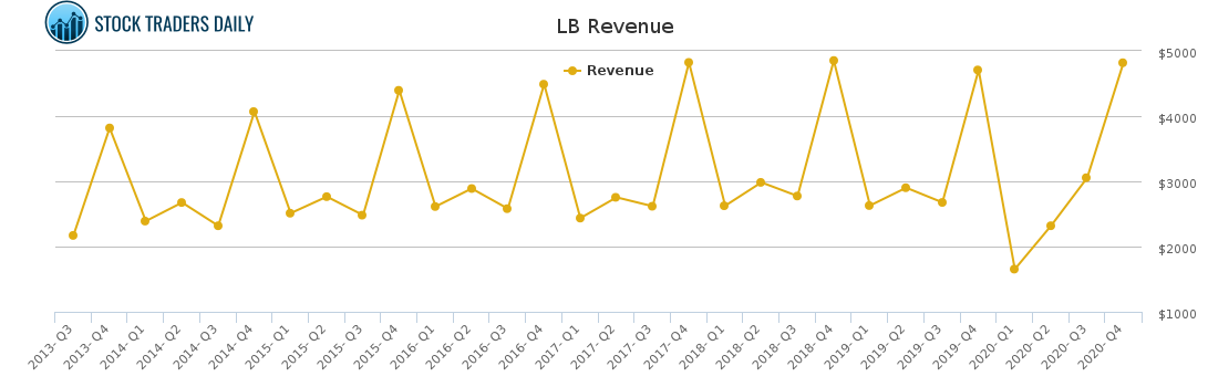 LB Revenue chart for April 15 2021