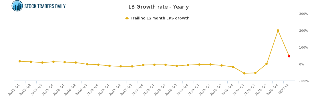 LB Growth rate - Yearly for April 15 2021