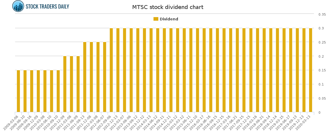 MTSC Dividend Chart for April 15 2021