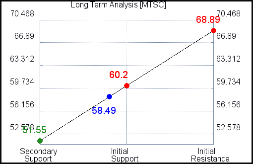 MTSC Long Term Analysis for April 15 2021 MTSC Long Term Analysis for April 15 2021