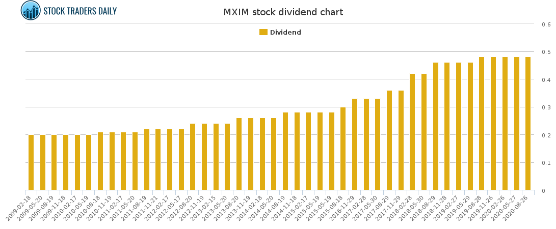 MXIM Dividend Chart for April 15 2021