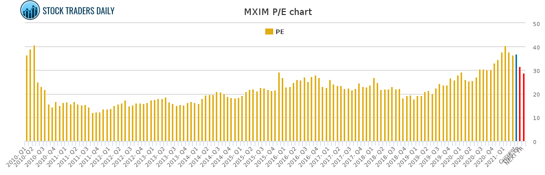 MXIM PE chart for April 15 2021