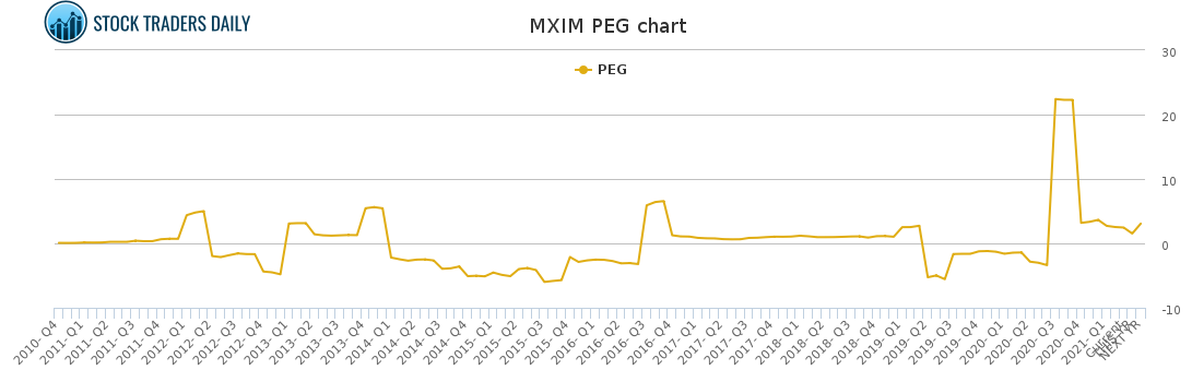 MXIM PEG chart for April 15 2021