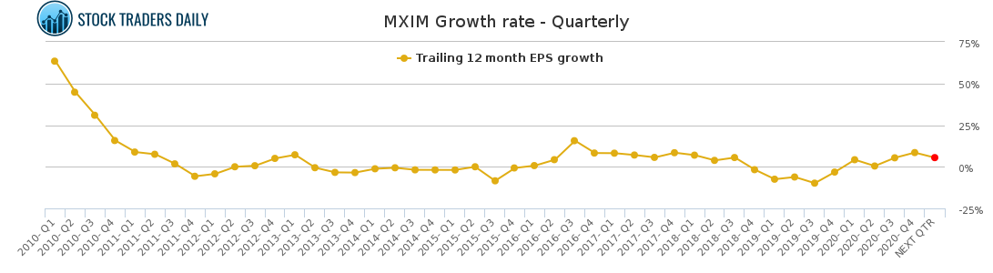 MXIM Growth rate - Quarterly for April 15 2021