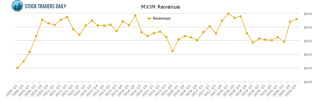 MXIM Revenue chart for April 15 2021