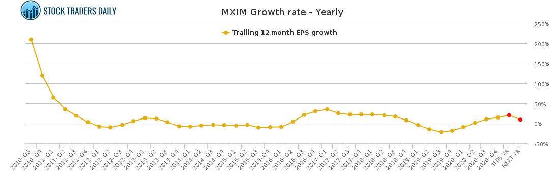 MXIM Growth rate - Yearly for April 15 2021